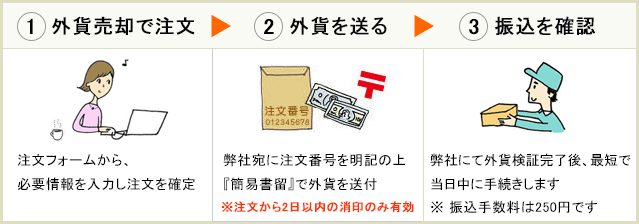銀行振込で外貨を売却するときの流れ