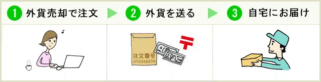 現金書留の流れ