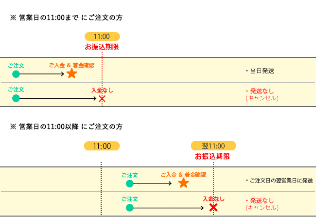 銀行営業日にご注文の場合の振込期限