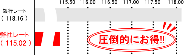カナダドルの銀行レート比較