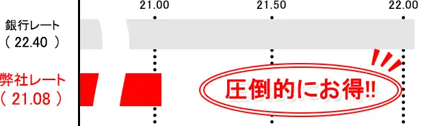 中国元の銀行レート比較