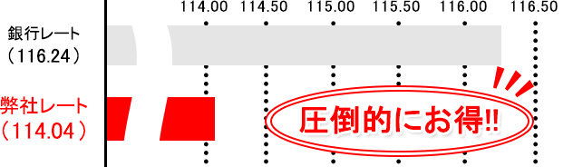 シンガポールドルの銀行レート比較