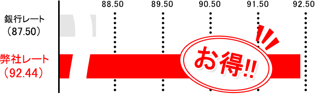 オーストラリアドルの比較