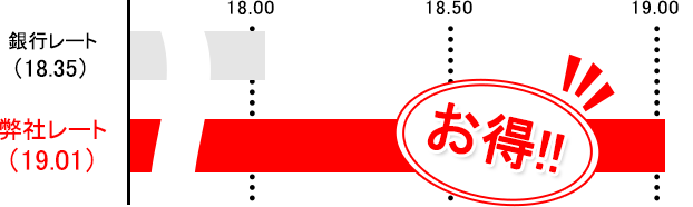 中国元レートの比較