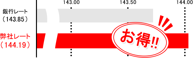 アメリカドルレートの比較